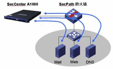 H3C SecCenter A1000 產品技術白皮書 構建智能、主動、協同的網絡安全運維新范式